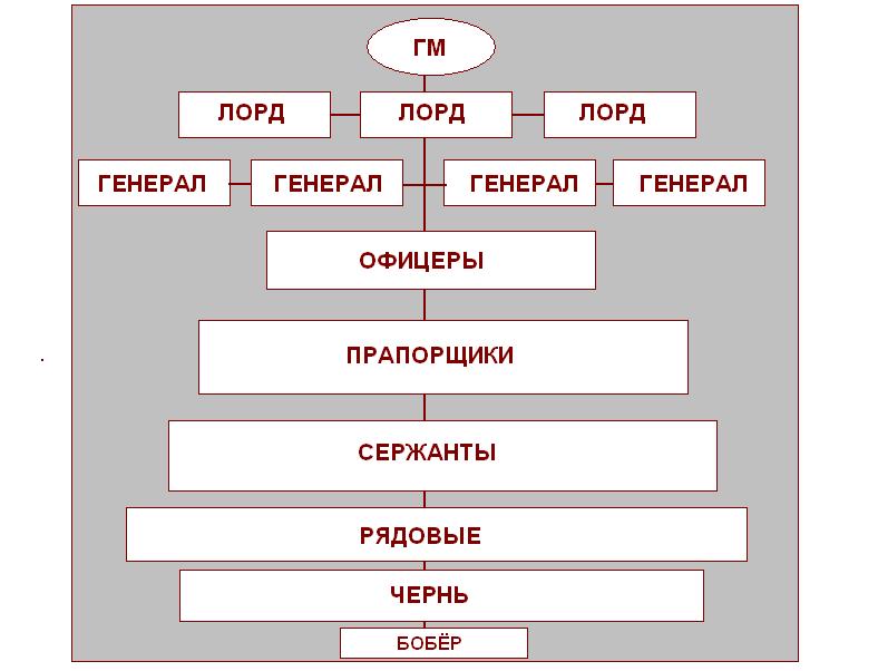 Князь титул. Иерархия лордов. Лорд в иерархии титулов. Структура гильдии. Иерархия клана.